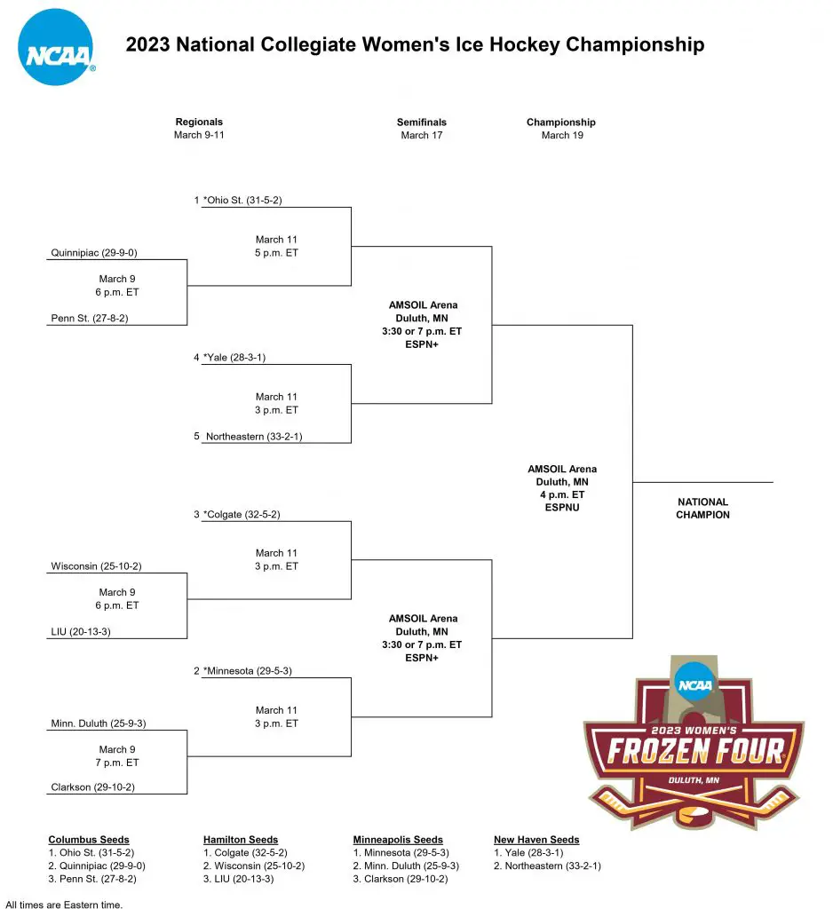 Women’s Division I College Hockey NCAA tournament field set College Hockey